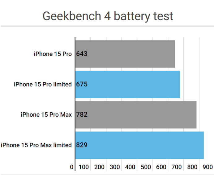 新野apple维修站iPhone15Pro的ProMotion高刷功能耗电吗