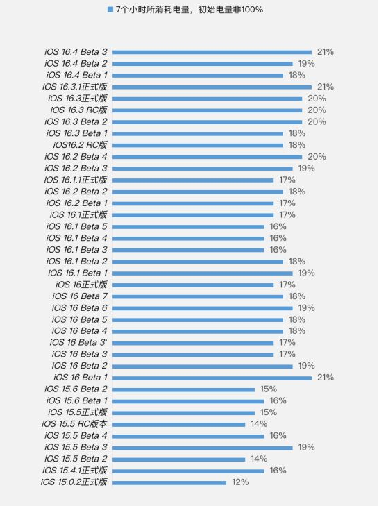 新野苹果手机维修分享iOS 16.4 Beta 3续航跑分等测试结果汇总 