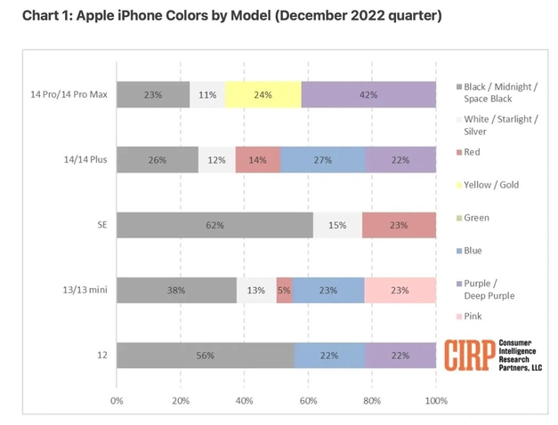 新野苹果维修网点分享：美国用户最喜欢什么颜色的iPhone 14？ 