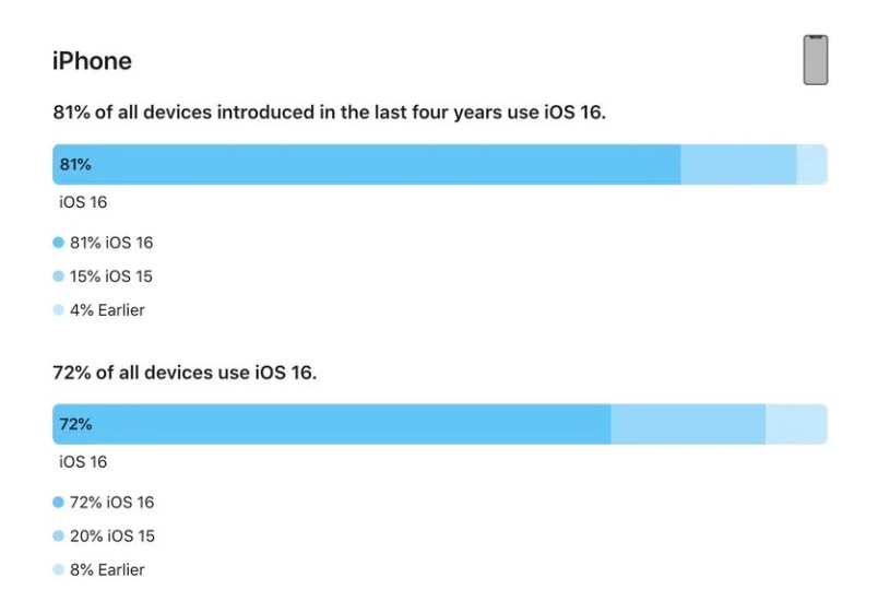 新野苹果手机维修分享iOS 16 / iPadOS 16 安装率 