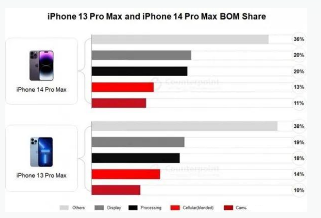 新野苹果手机维修分享iPhone 14 Pro的成本和利润 