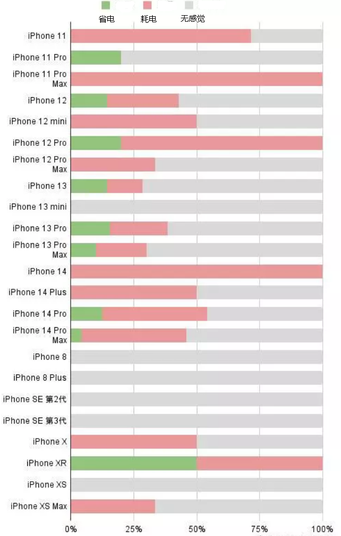 新野苹果手机维修分享iOS16.2太耗电怎么办？iOS16.2续航不好可以降级吗？ 