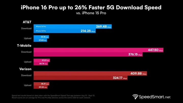 新野苹果手机维修分享iPhone 16 Pro 系列的 5G 速度 