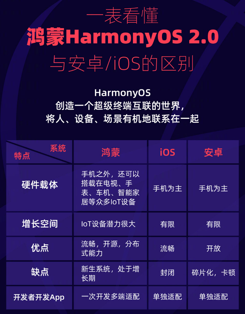 新野苹果手机维修分享华为鸿蒙 OS 与安卓以及 iOS 都有什么区别 