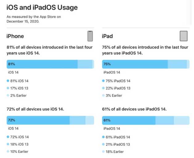 新野苹果手机维修分享有多少用户更新了 iOS 14 
