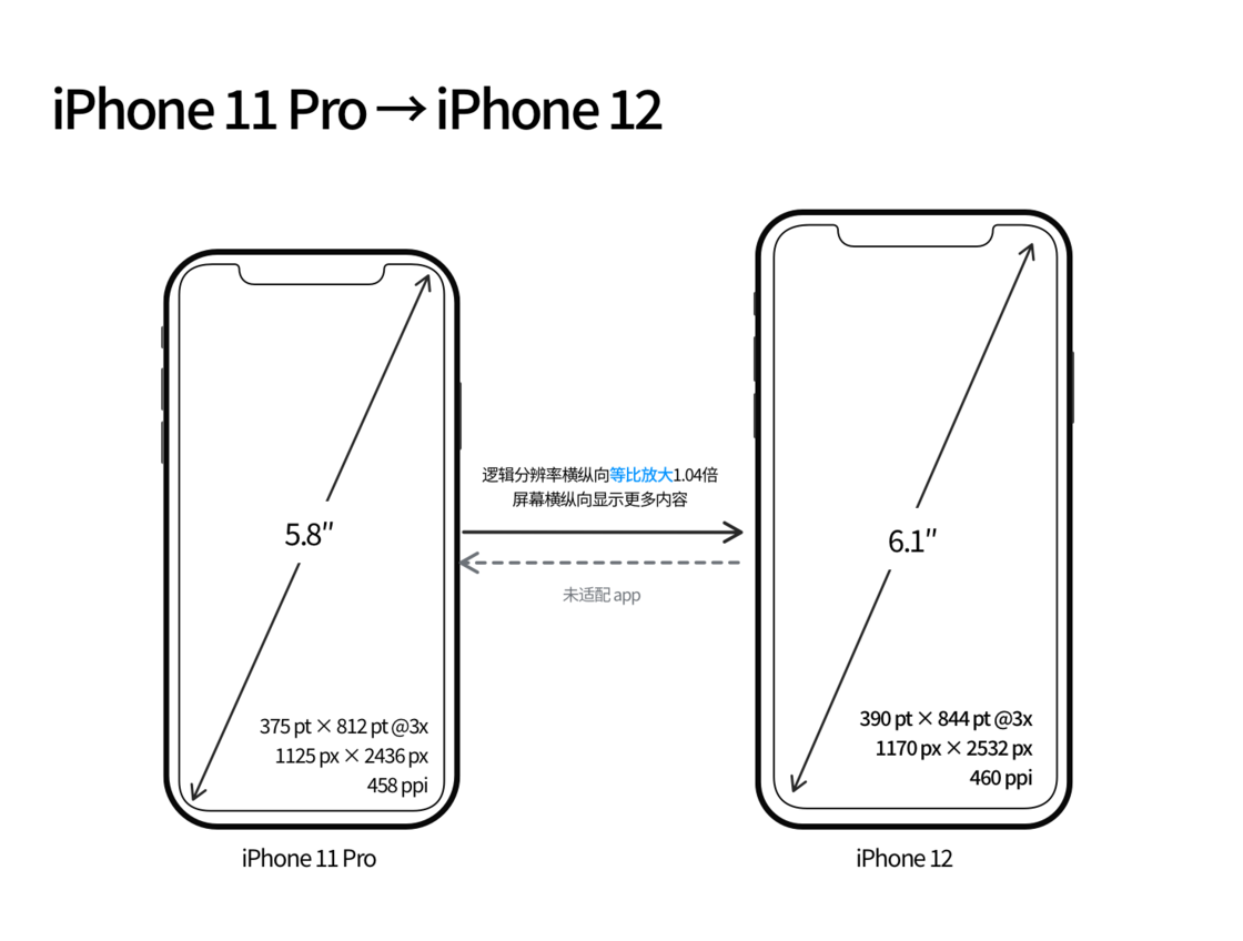 新野苹果手机维修分享iPhone 12 mini 和 iPhone 12 Pro 的尺寸变化会改变显示内容吗 